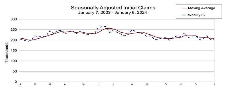 Seasonally Adjusted Claims Graph for 2023