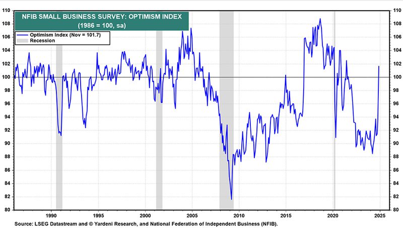 NFIB Small Business Survey Chart
