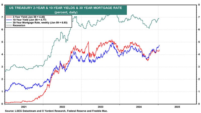 US Treasuries Yield Chart