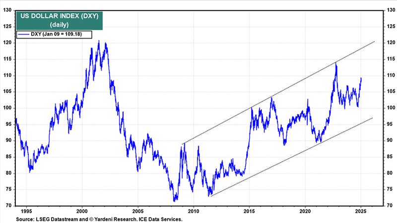 US Dollar Index Chart