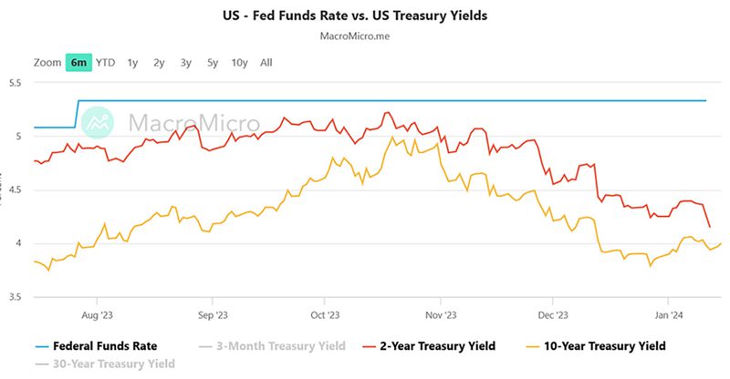 US - Fed Funds Rate vs US Treasury Yields Graph