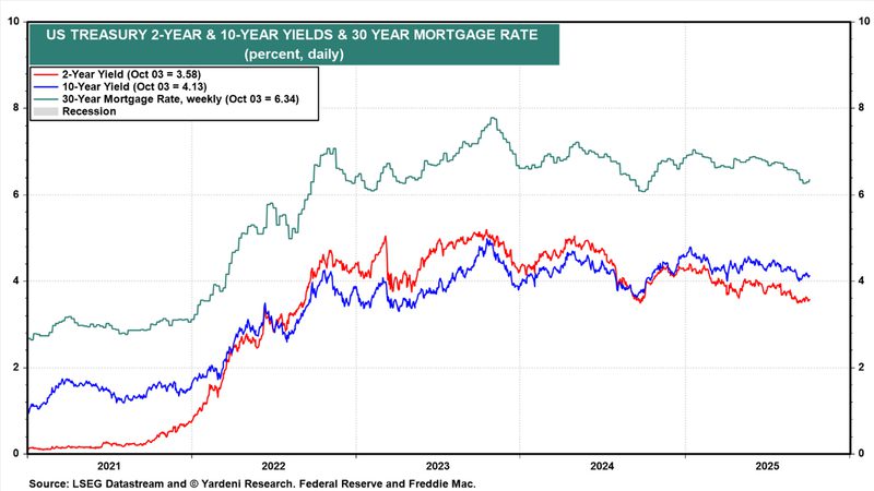 US Treasury Yields