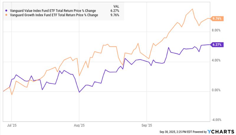 Vanguard Charts