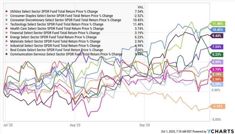 Y Charts Sectors